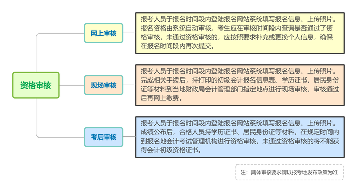 初級會計(jì)報(bào)名資格審核