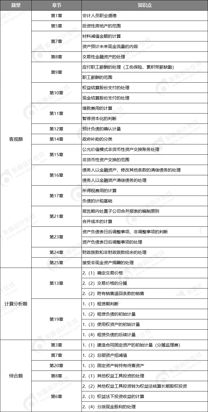 9.9中級會計實務知識點