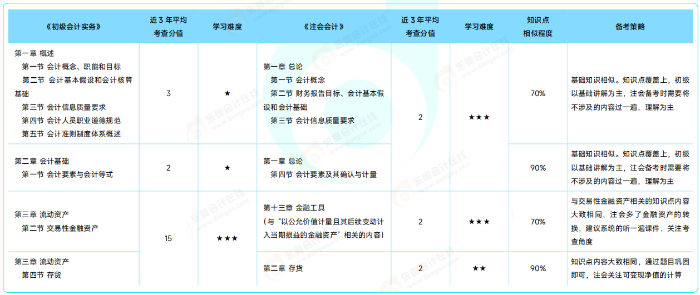 《初級會計實務(wù)》VS 注會《會計》