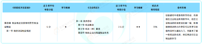 初級《經(jīng)濟法基礎(chǔ)》VS 注會《稅法》