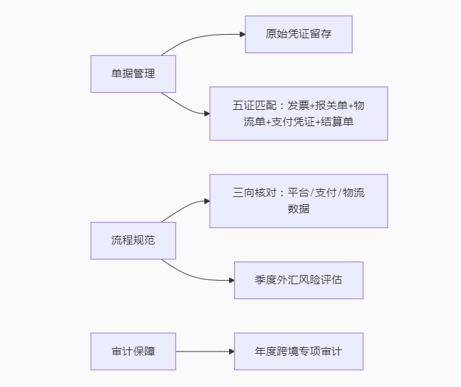 實操課程